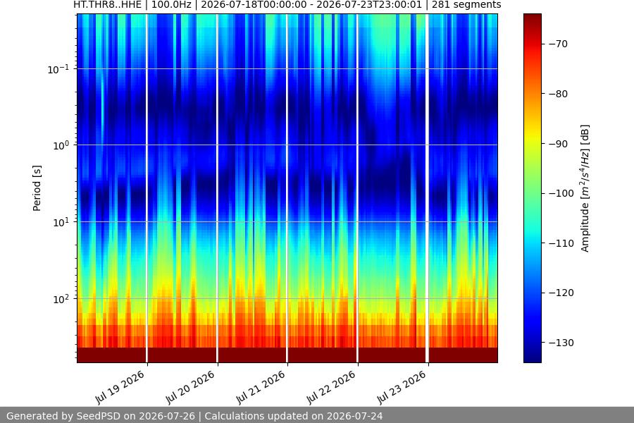 spectrogram week
