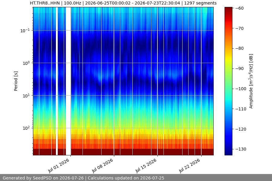 spectrogram month
