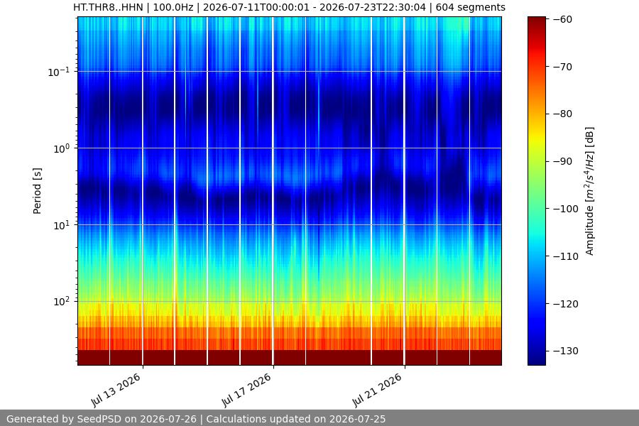 spectrogram two_weeks
