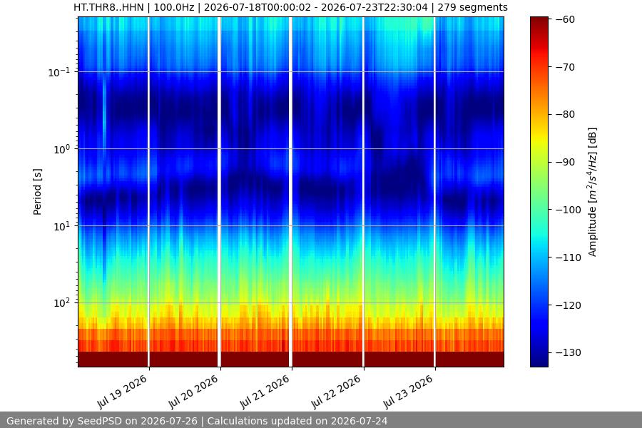spectrogram week