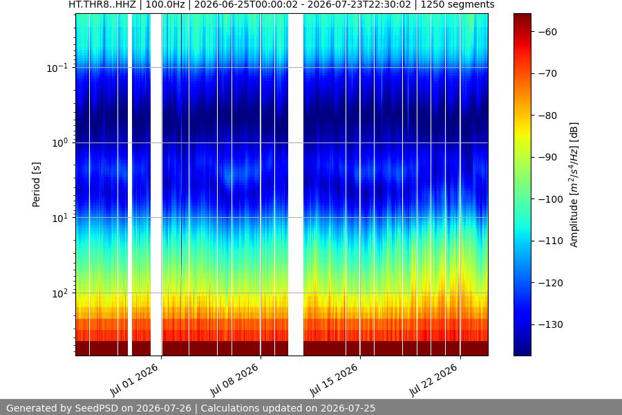 spectrogram month