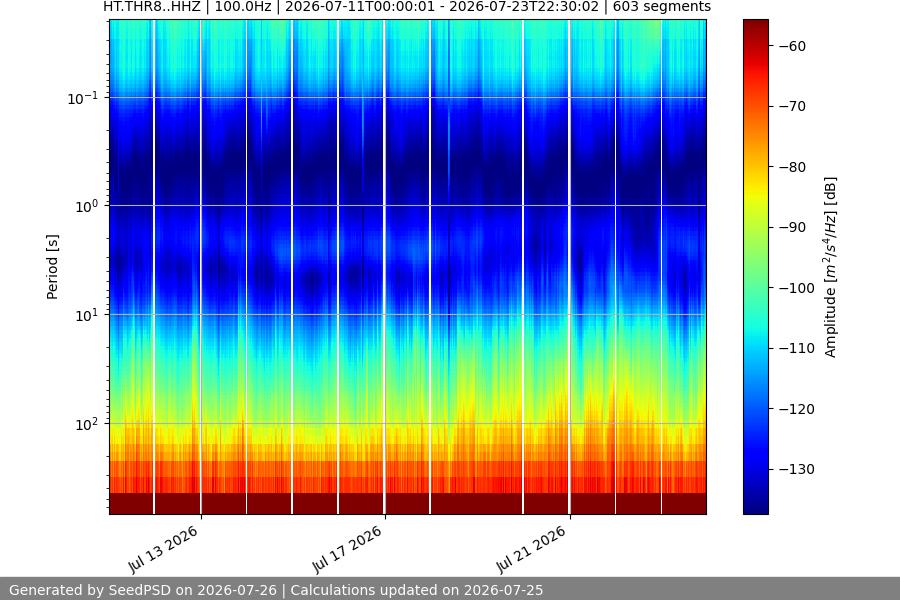 spectrogram two_weeks