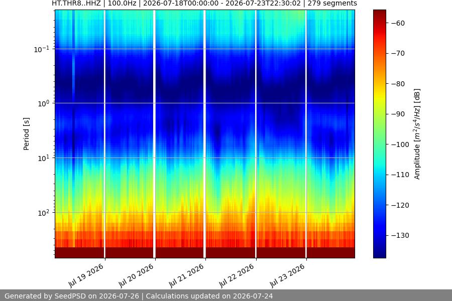 spectrogram week