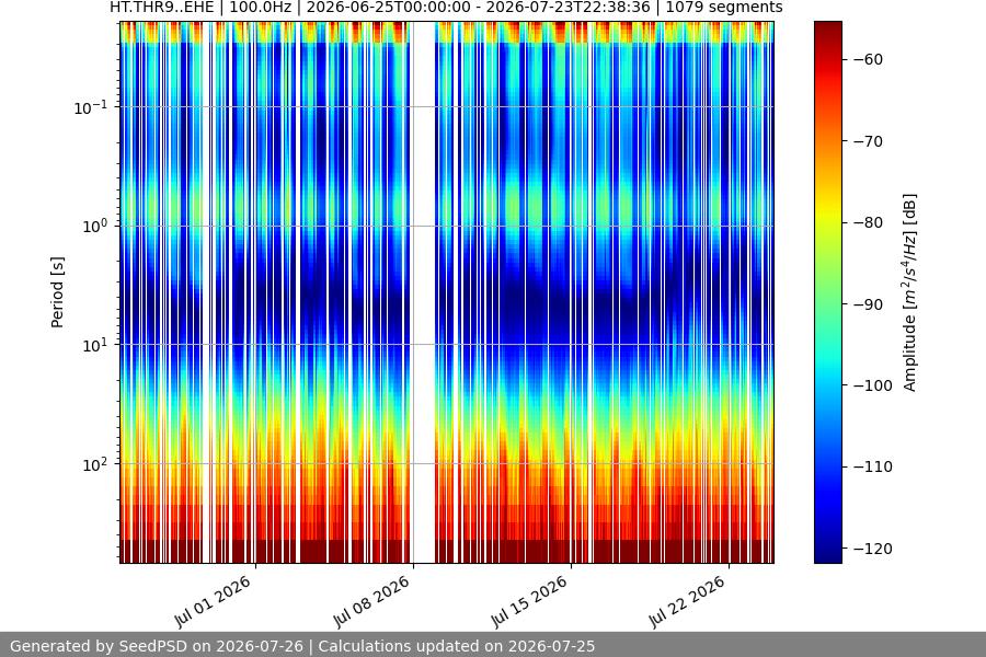 spectrogram month