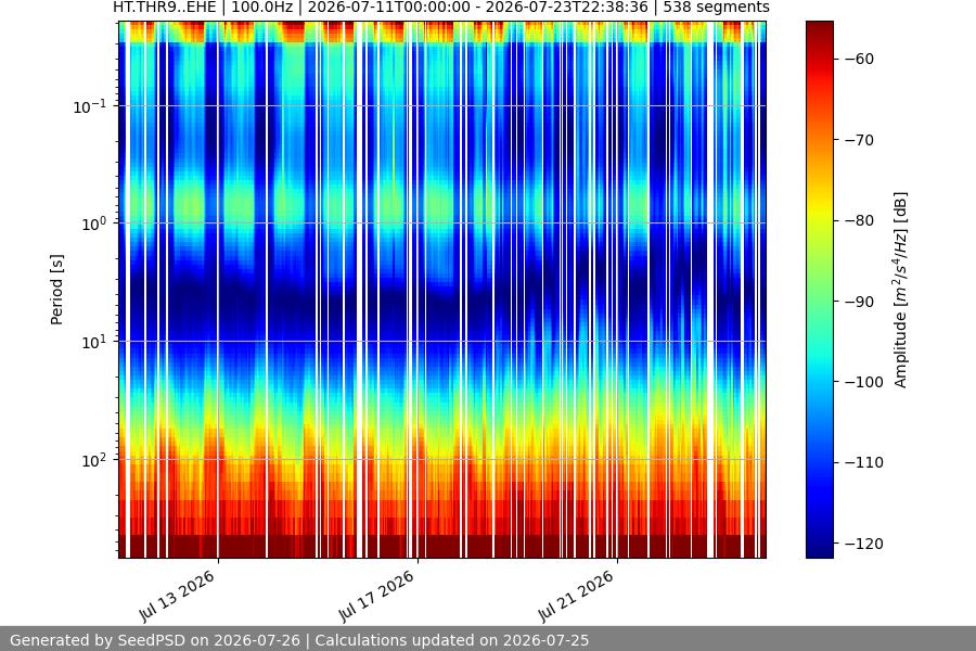 spectrogram two_weeks