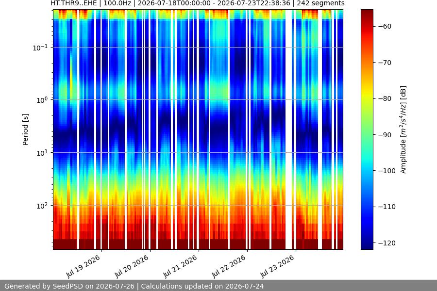 spectrogram week