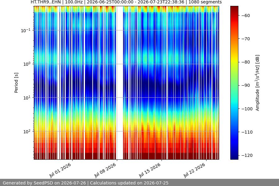 spectrogram month