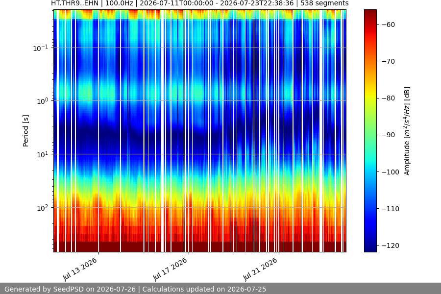 spectrogram two_weeks