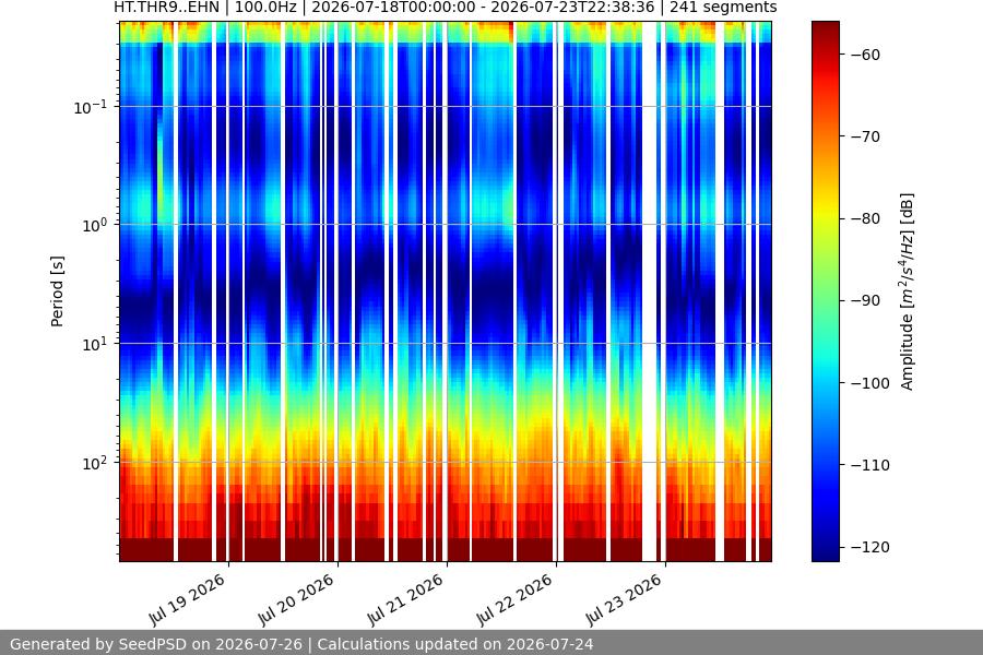spectrogram week