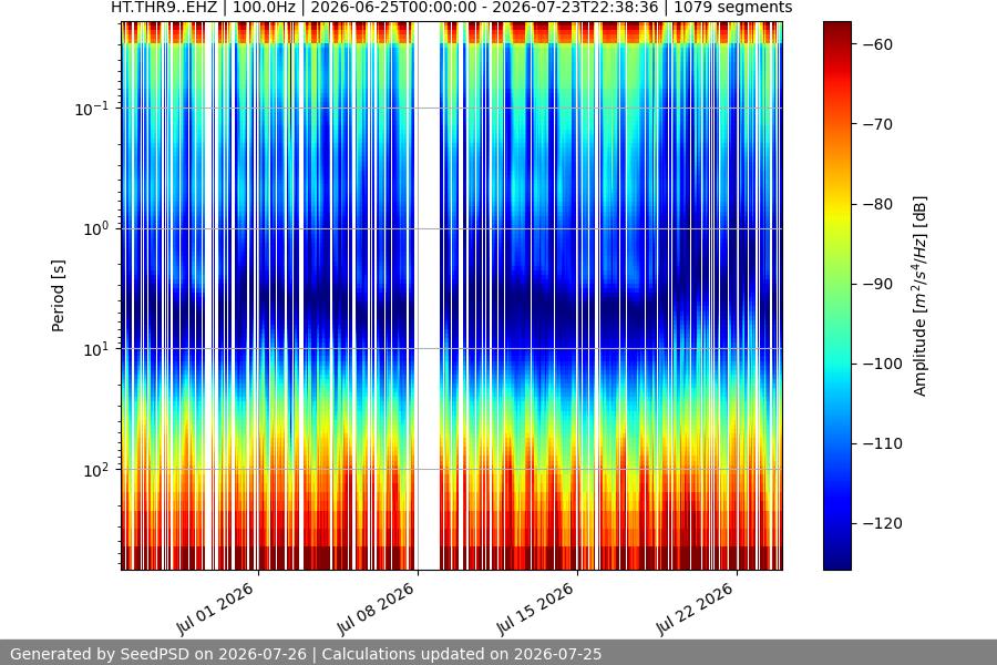 spectrogram month