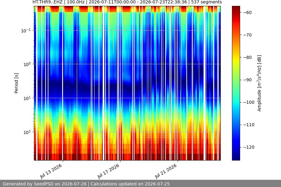 spectrogram two_weeks