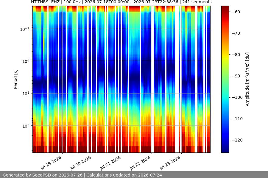 spectrogram week
