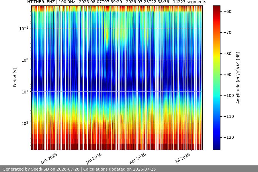 spectrogram year