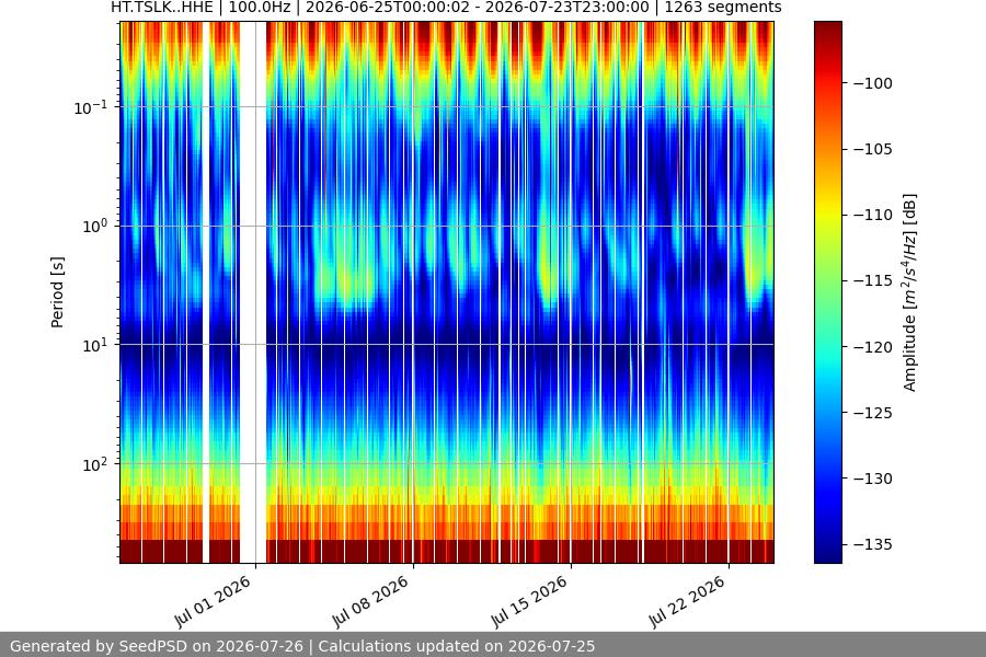 spectrogram month