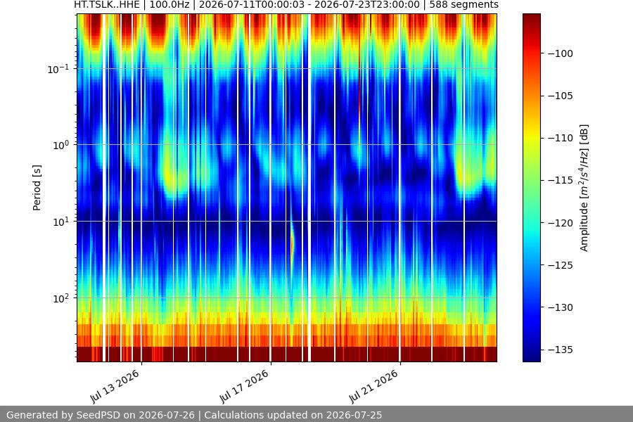 spectrogram two_weeks