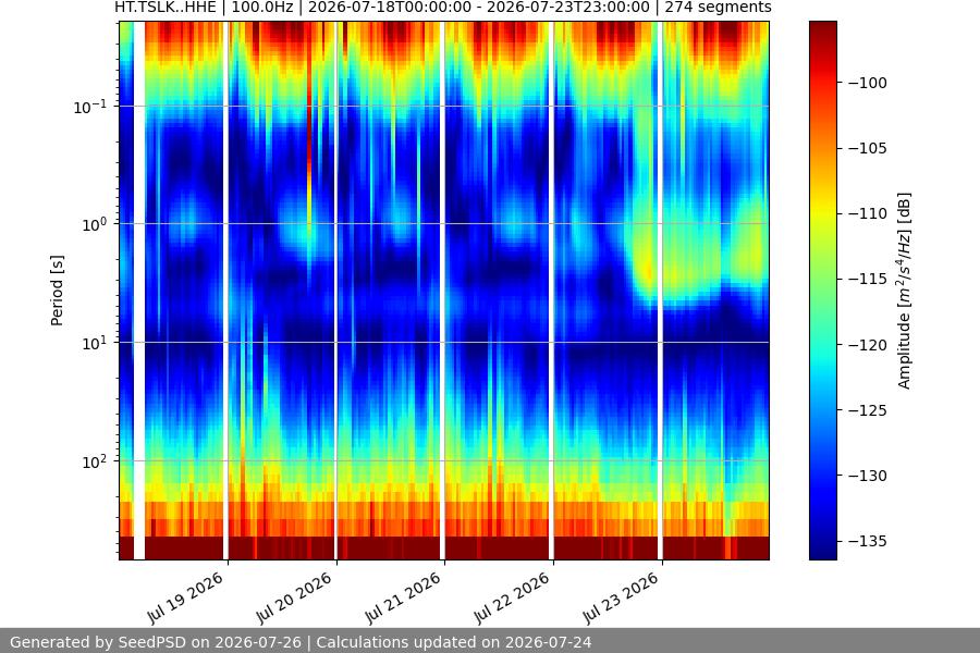 spectrogram week