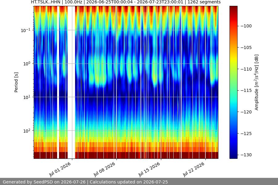 spectrogram month