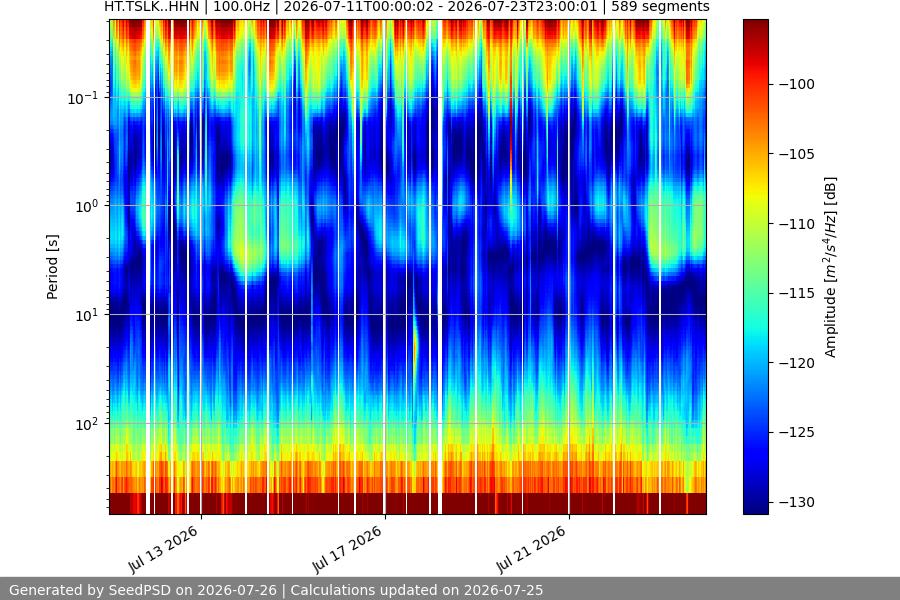 spectrogram two_weeks