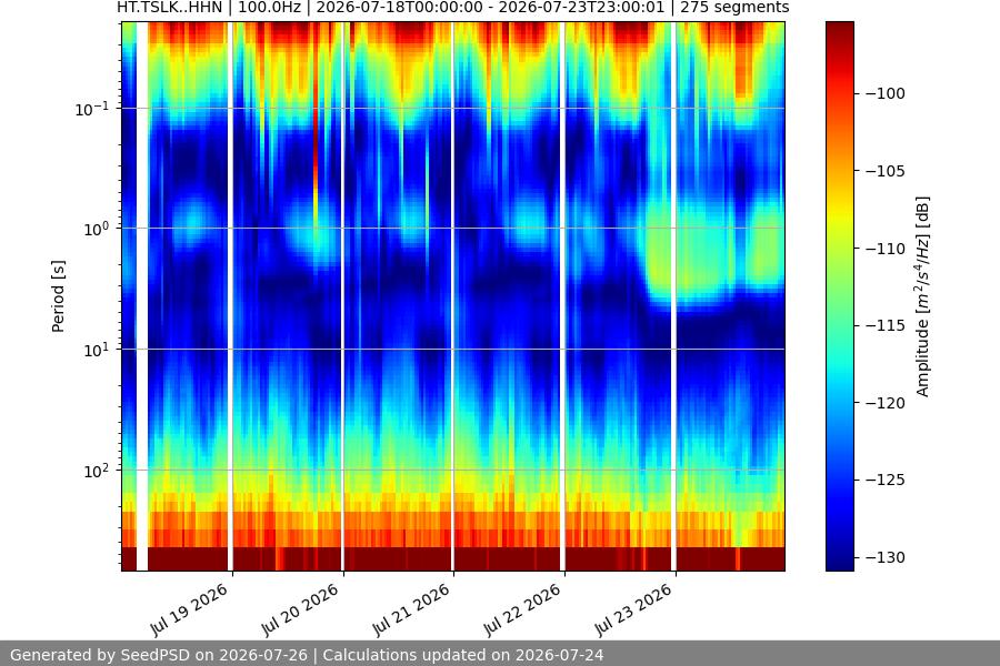 spectrogram week
