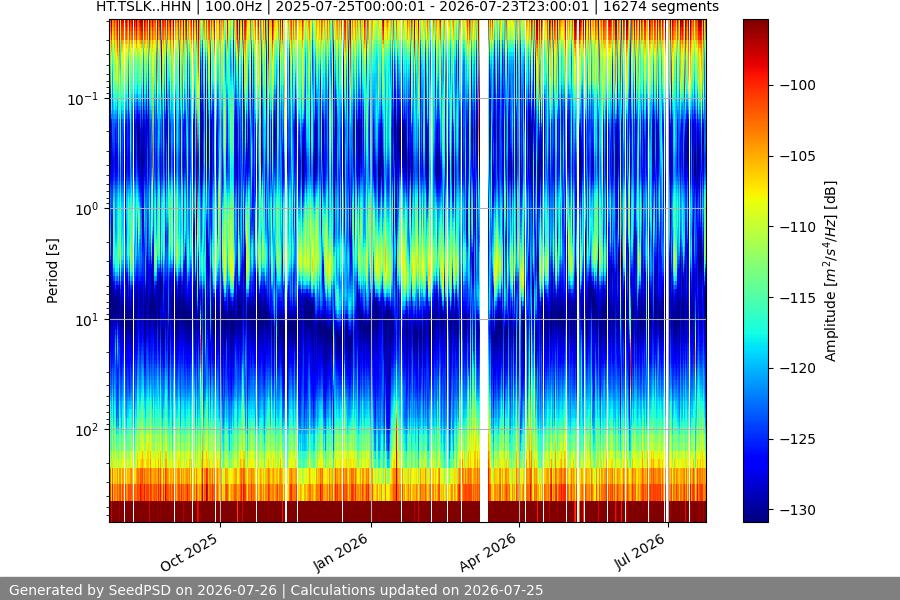 spectrogram year