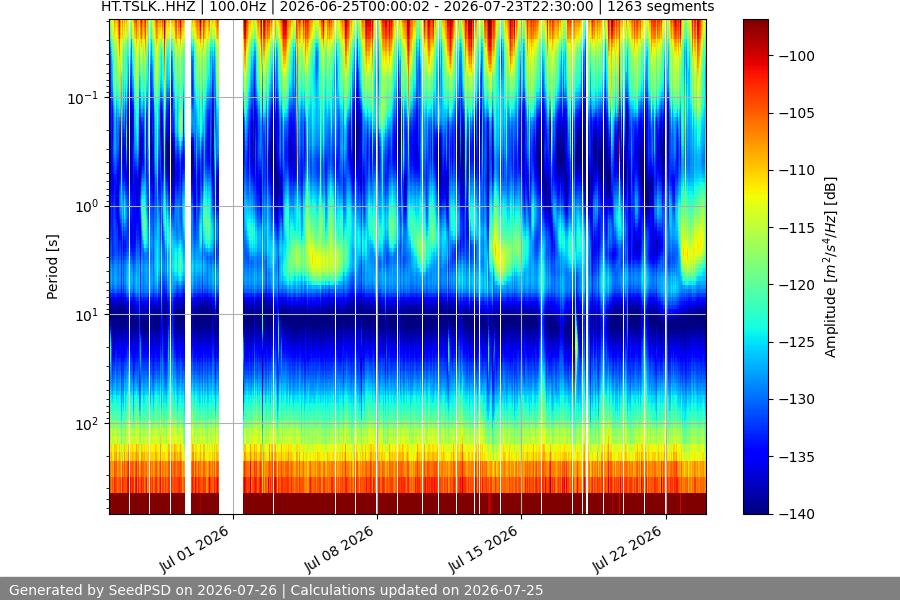 spectrogram month