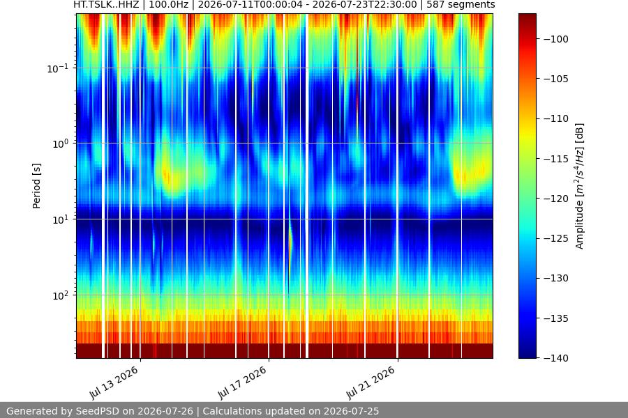 spectrogram two_weeks