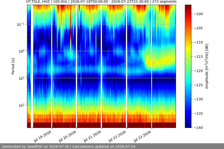 spectrogram week