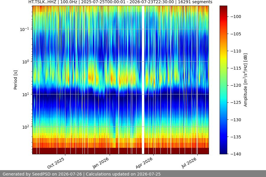 spectrogram year
