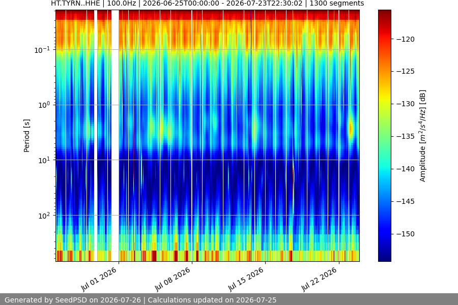spectrogram month