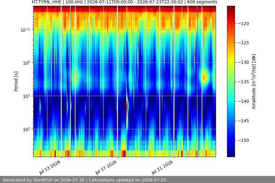 spectrogram two_weeks