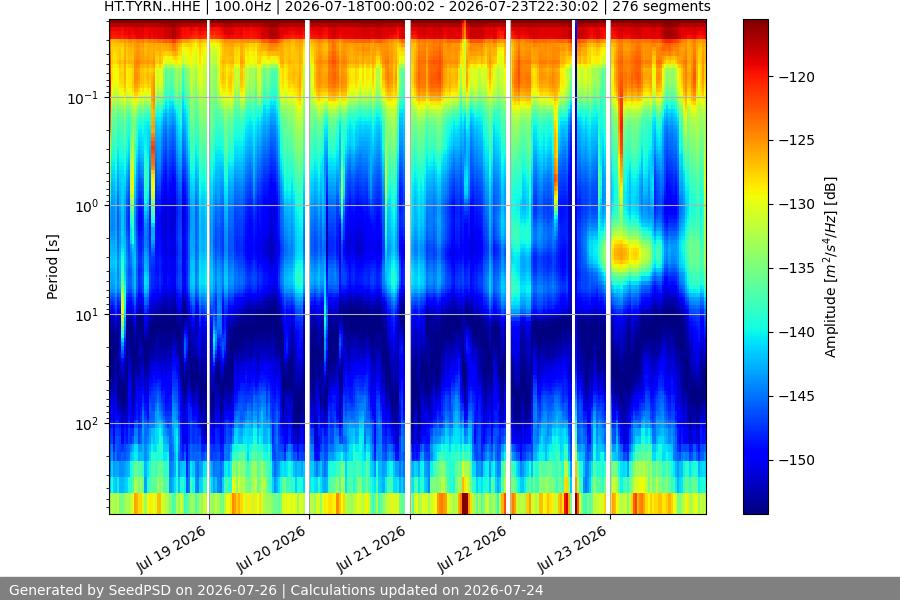 spectrogram week