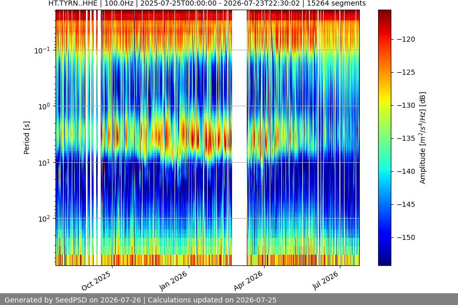 spectrogram year