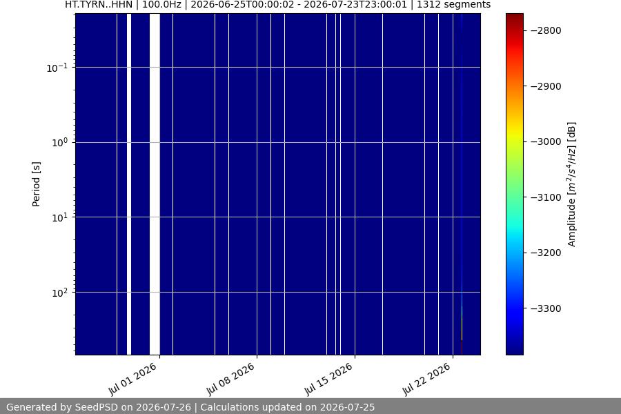 spectrogram month