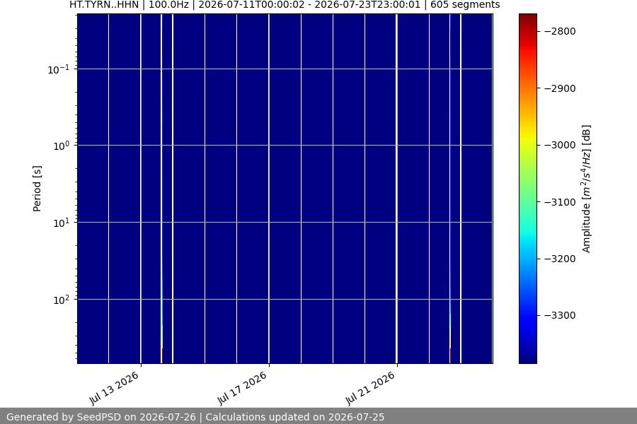 spectrogram two_weeks