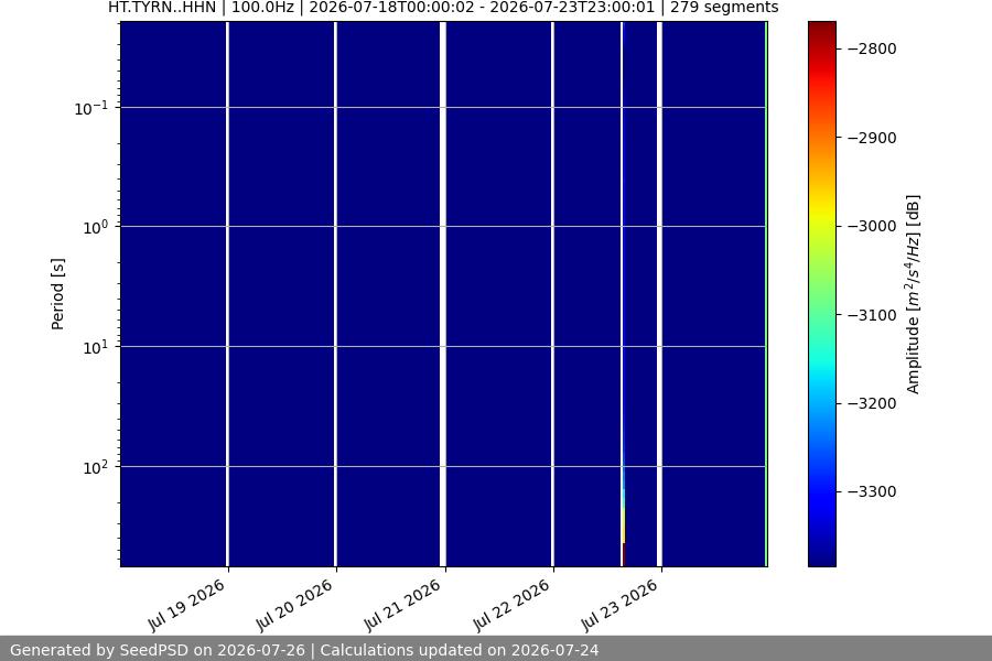 spectrogram week