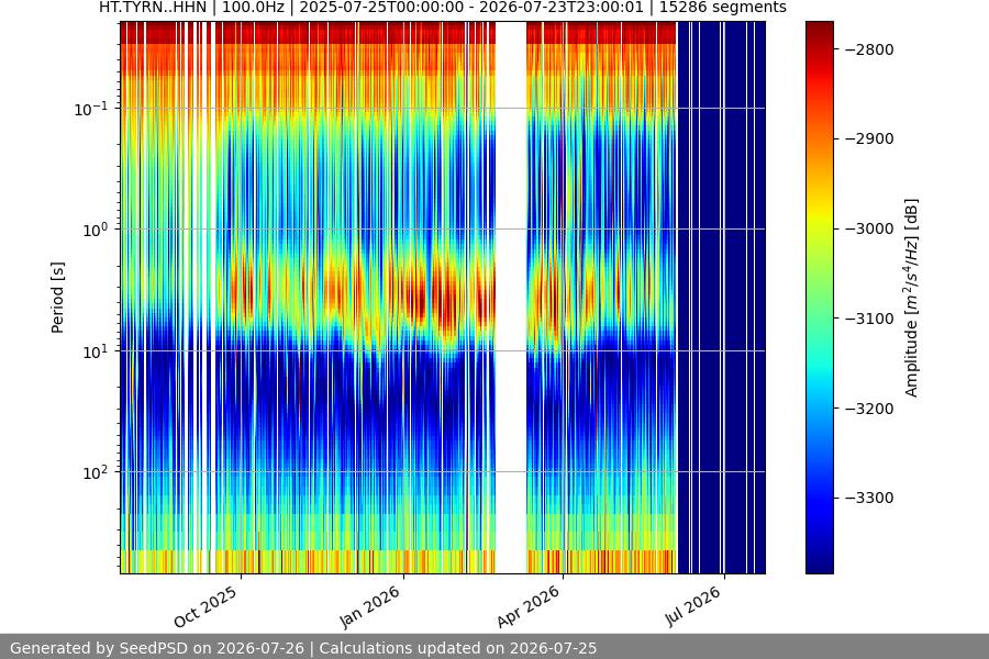 spectrogram year