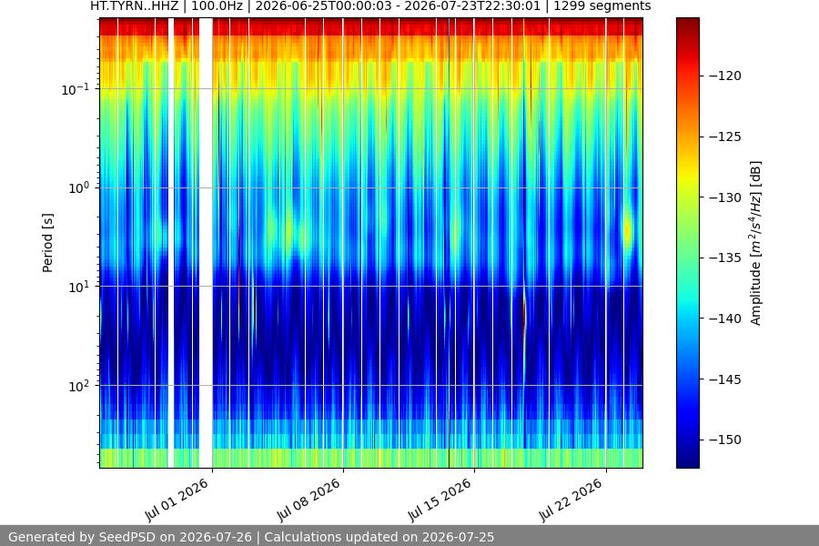 spectrogram month