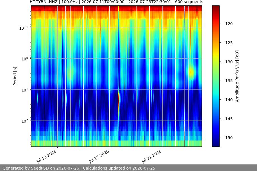 spectrogram two_weeks