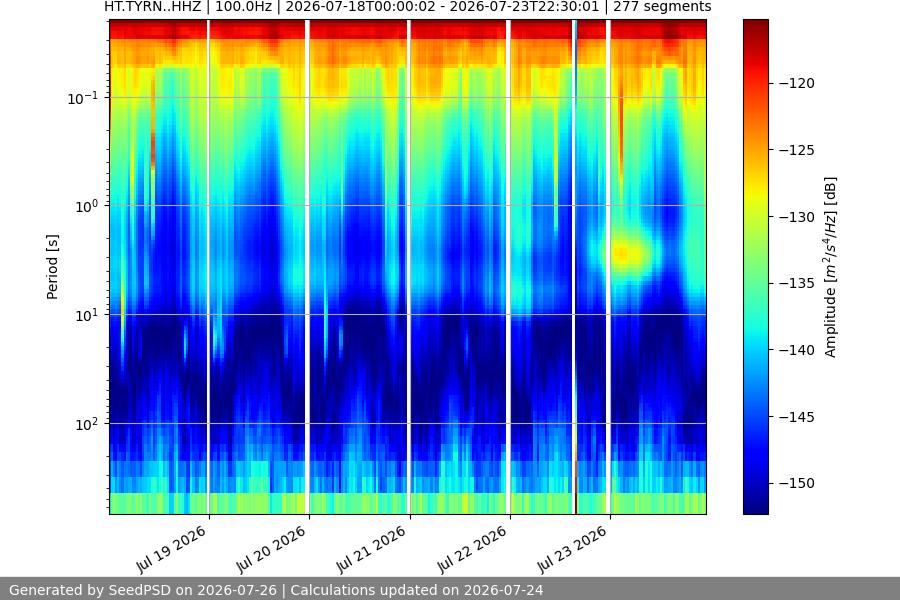 spectrogram week