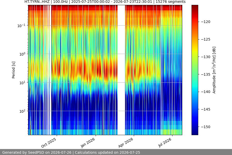 spectrogram year