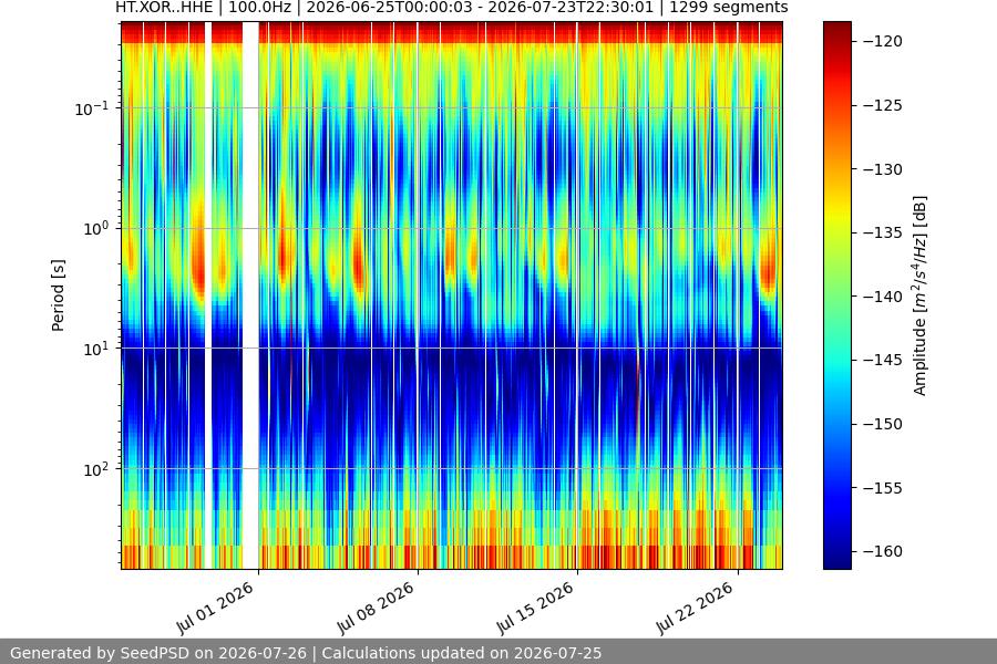 spectrogram month
