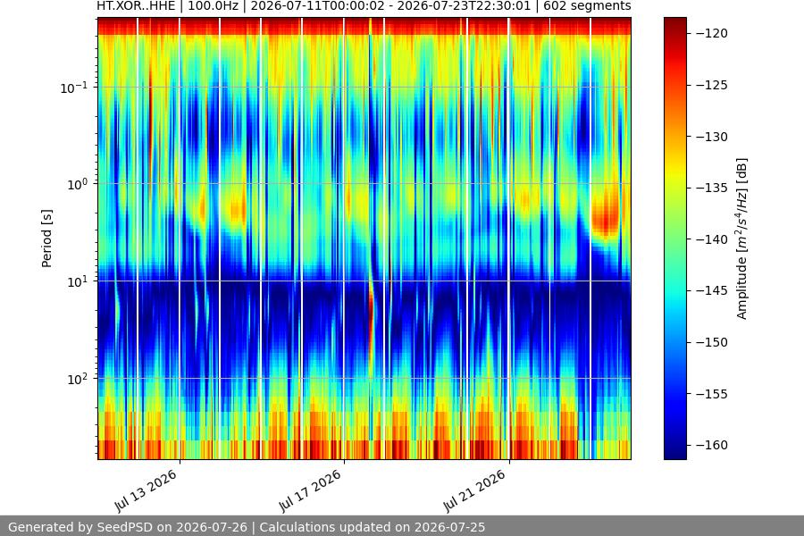 spectrogram two_weeks