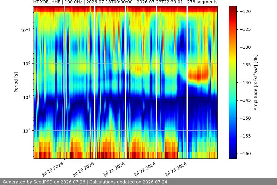 spectrogram week