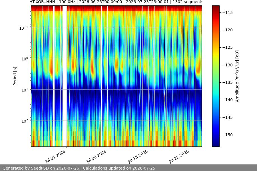 spectrogram month