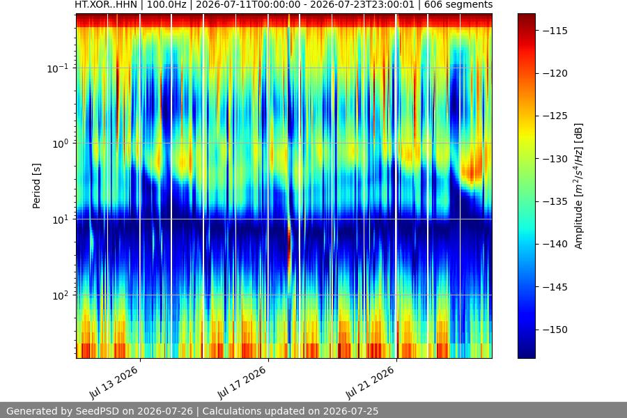 spectrogram two_weeks
