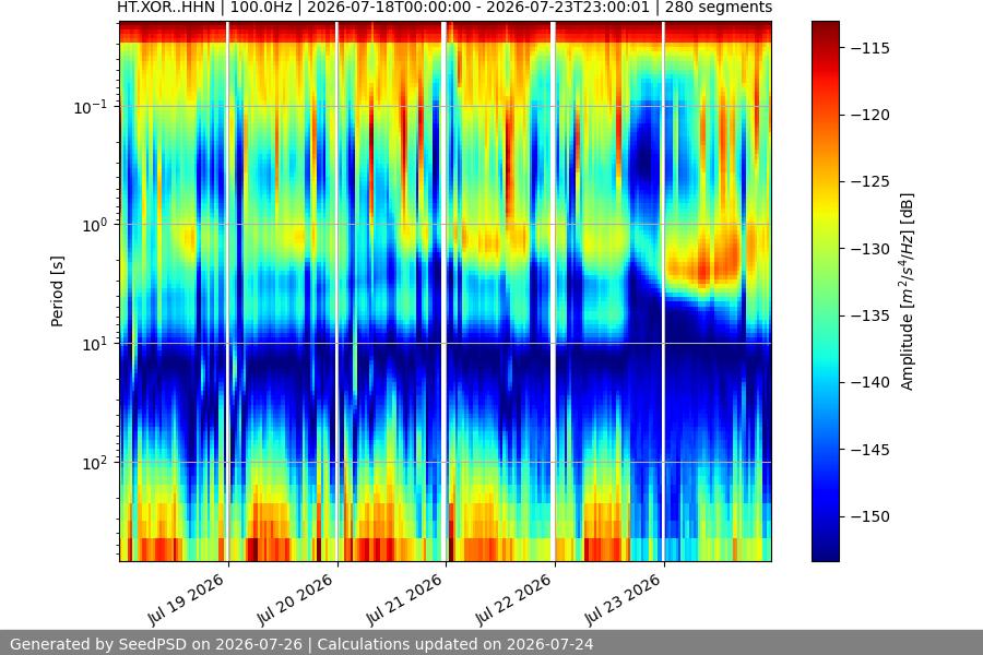 spectrogram week