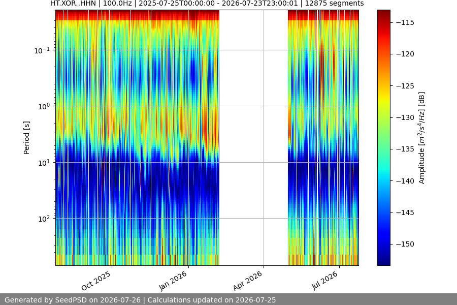spectrogram year