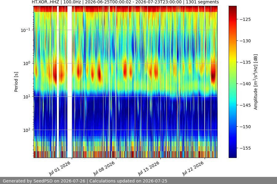 spectrogram month