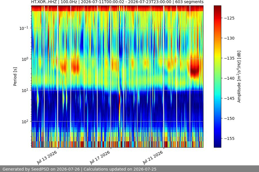 spectrogram two_weeks