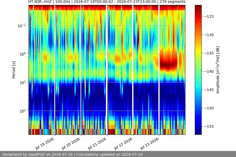 spectrogram week